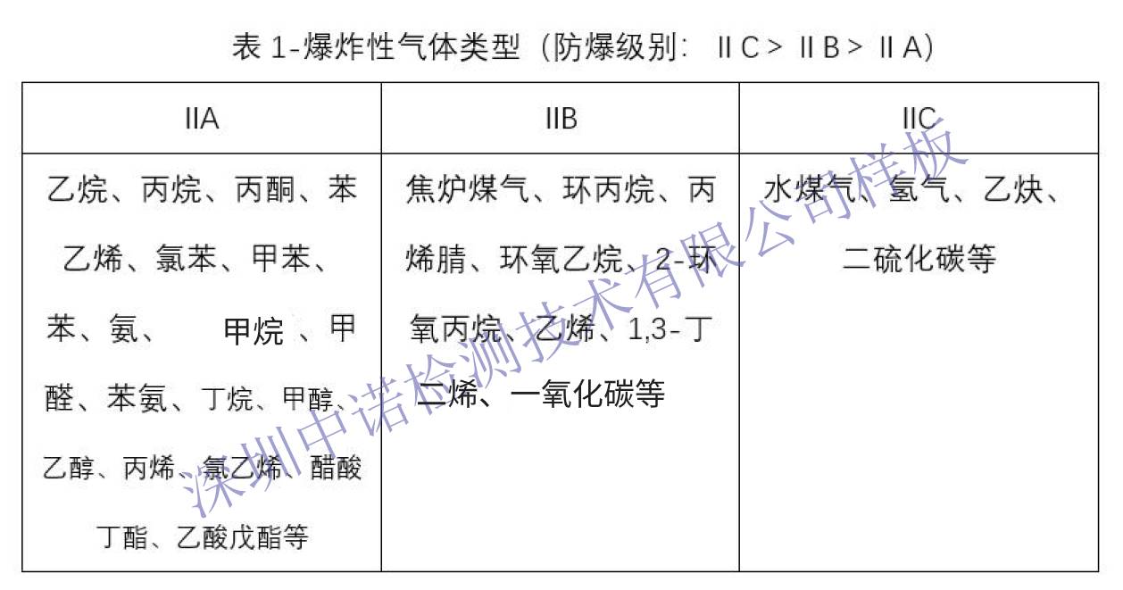 三種爆炸性氣體分類-加水印-有更新.jpg