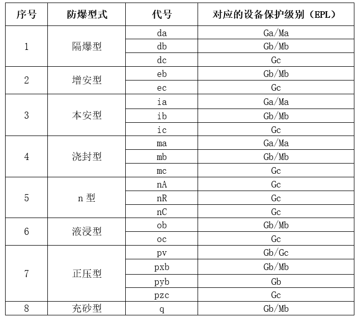 爆炸性氣體防爆型式與對應(yīng)的EPL關(guān)系.jpg