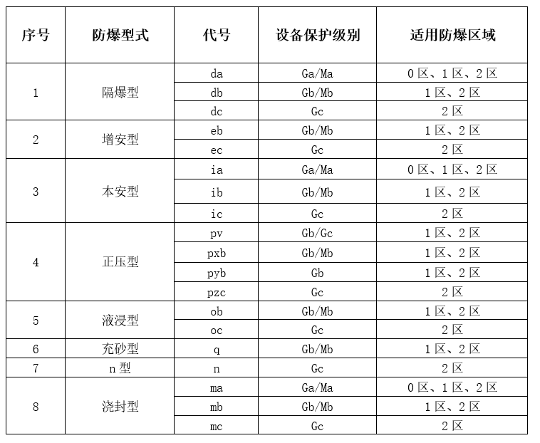 防爆型式和防爆區(qū)域?qū)?yīng)關(guān)系.png